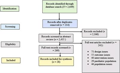 Psychologically informed oral health interventions in pregnancy and type 2 diabetes: A scoping review